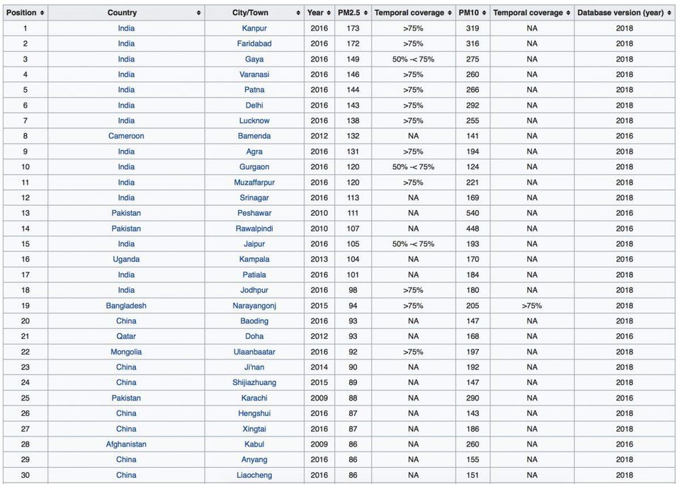 World Most Polluted cities