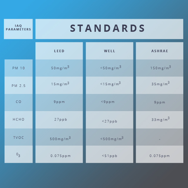Indoor Air Quality Standards by LEED, WELL and ASHRAE