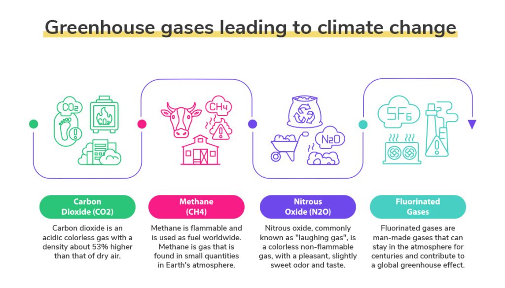 Greenhouse gases leading to climate change