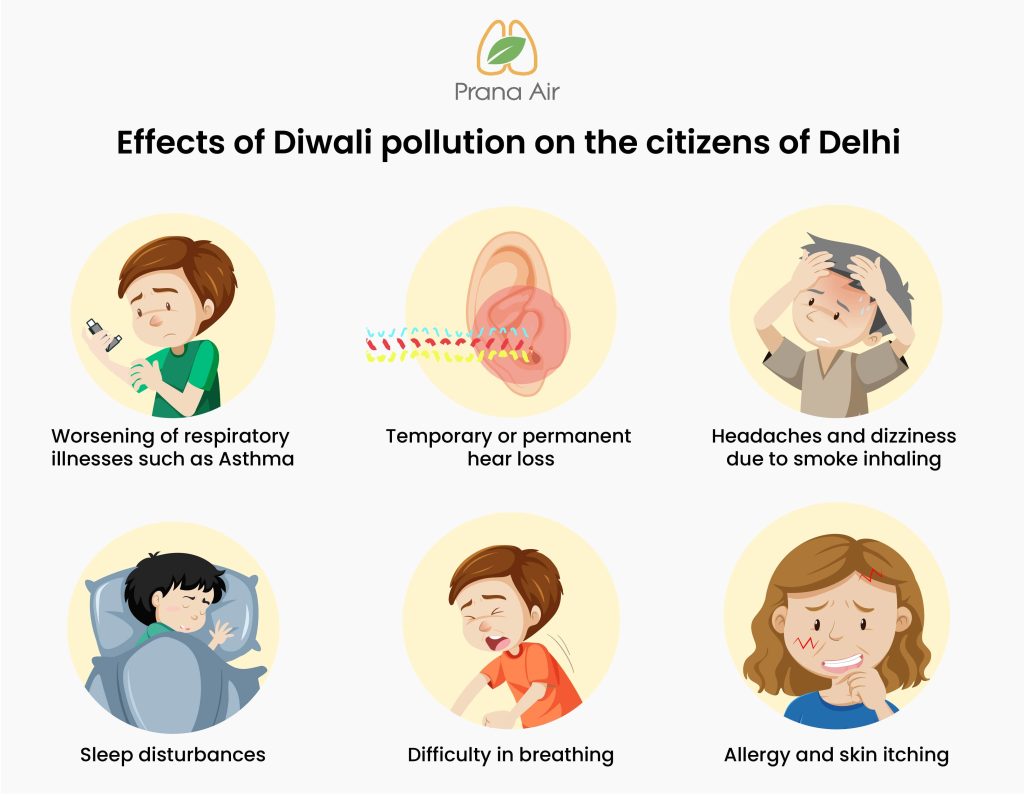 Delhi’s Diwali pollution & 2022 Action Plan to curb Air Pollution
