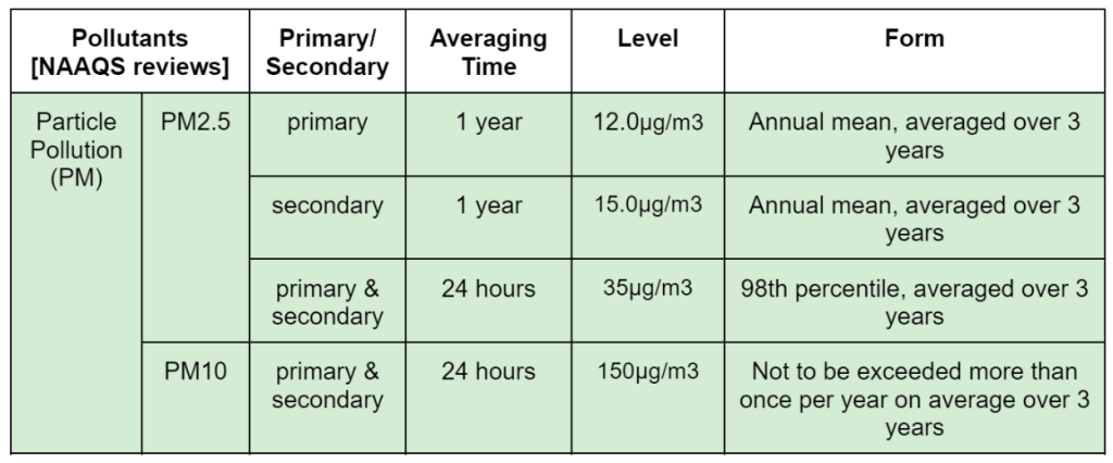 Measuring PM2.5: Old v/s New Techniques