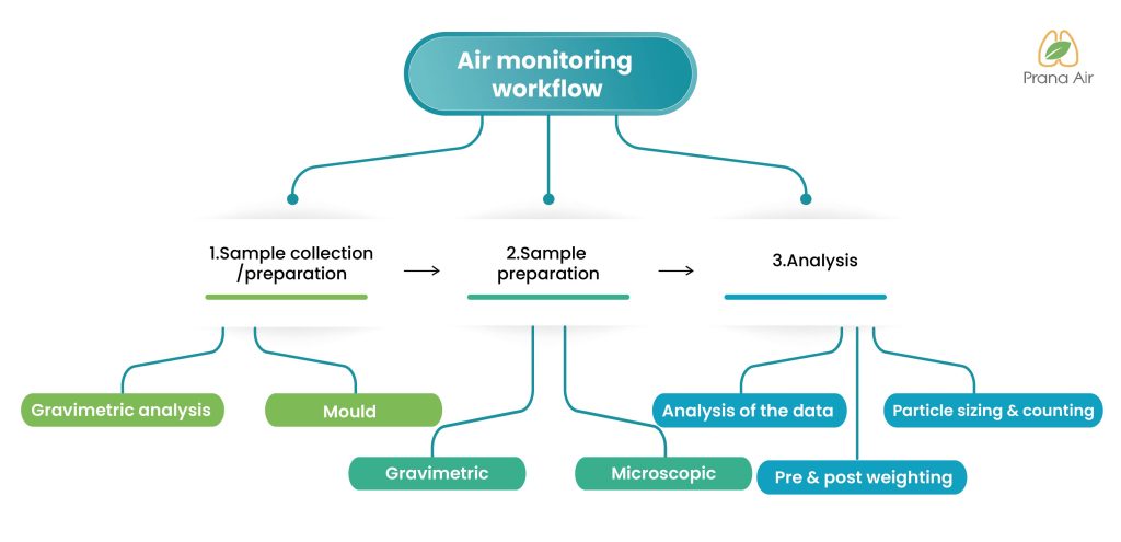 Measuring PM2.5: Old v/s New Techniques