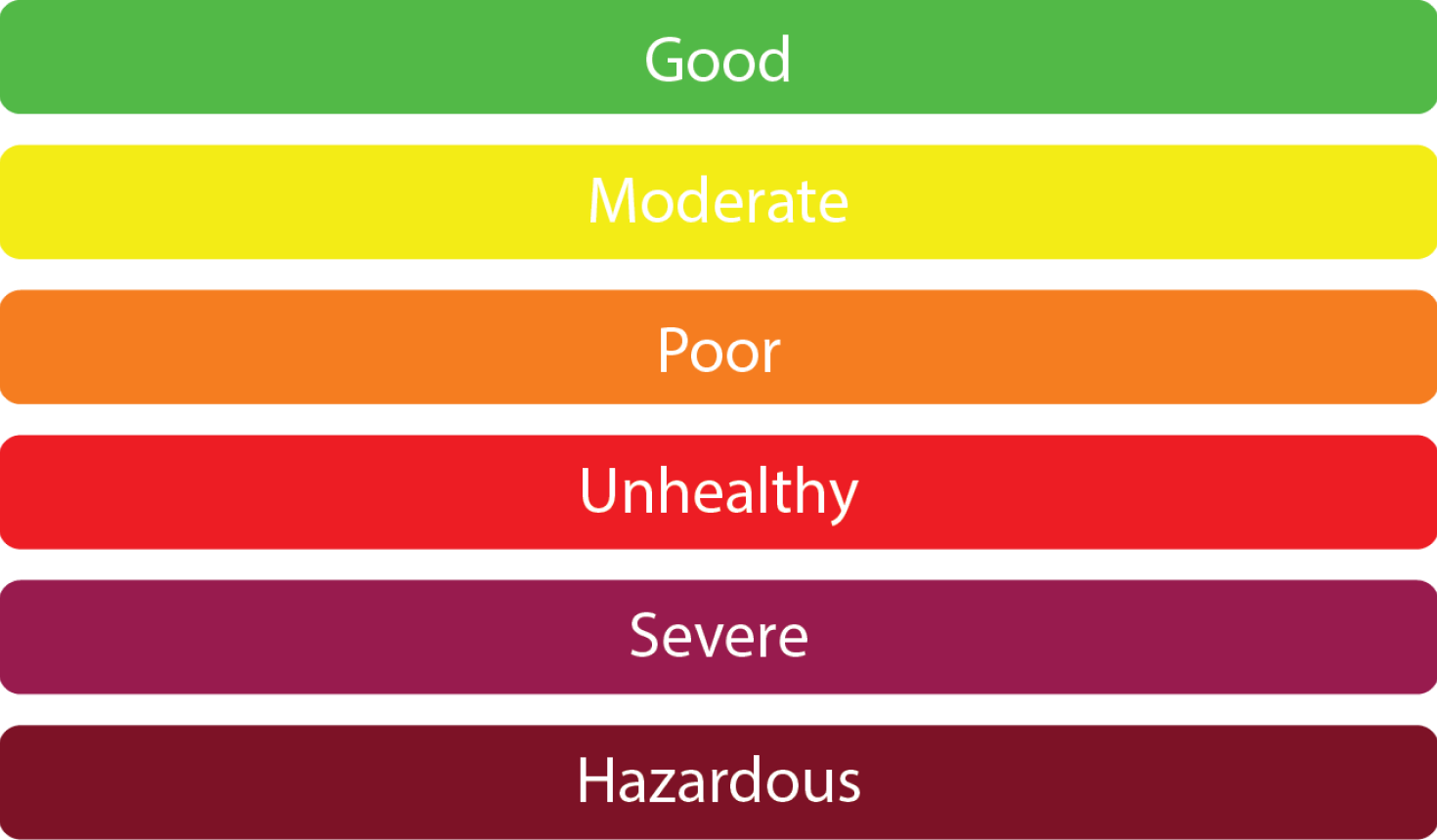 ozone levels