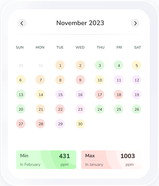 Datos mensuales del calendario del monitor de co2 de Prana Air