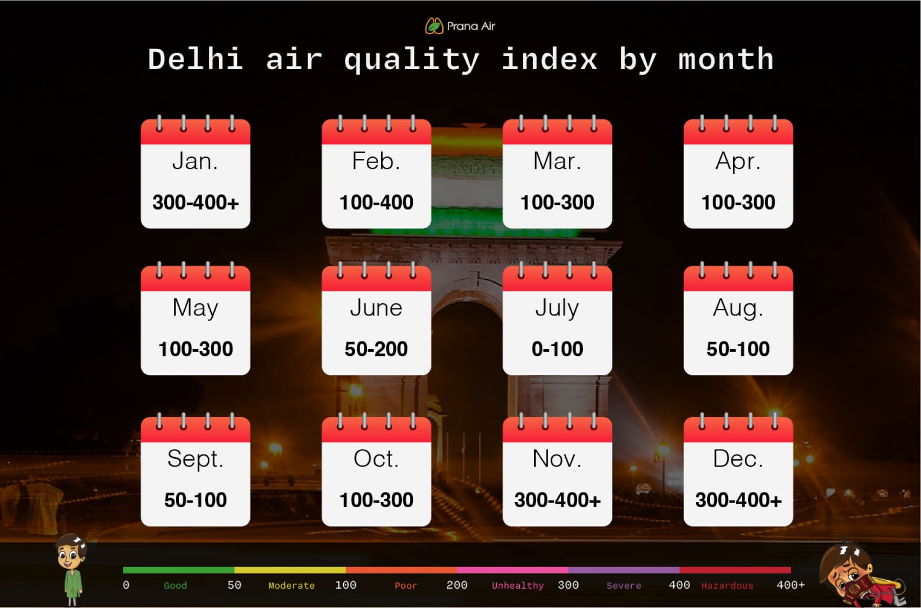 Delhi air quality index AQI levels by every month