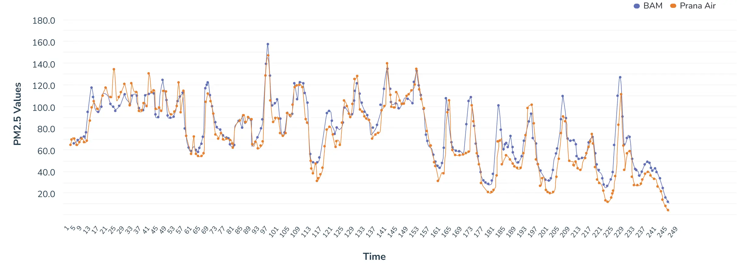 data accuracy of Prana Air PM2.5 sensor comparing with BAM data