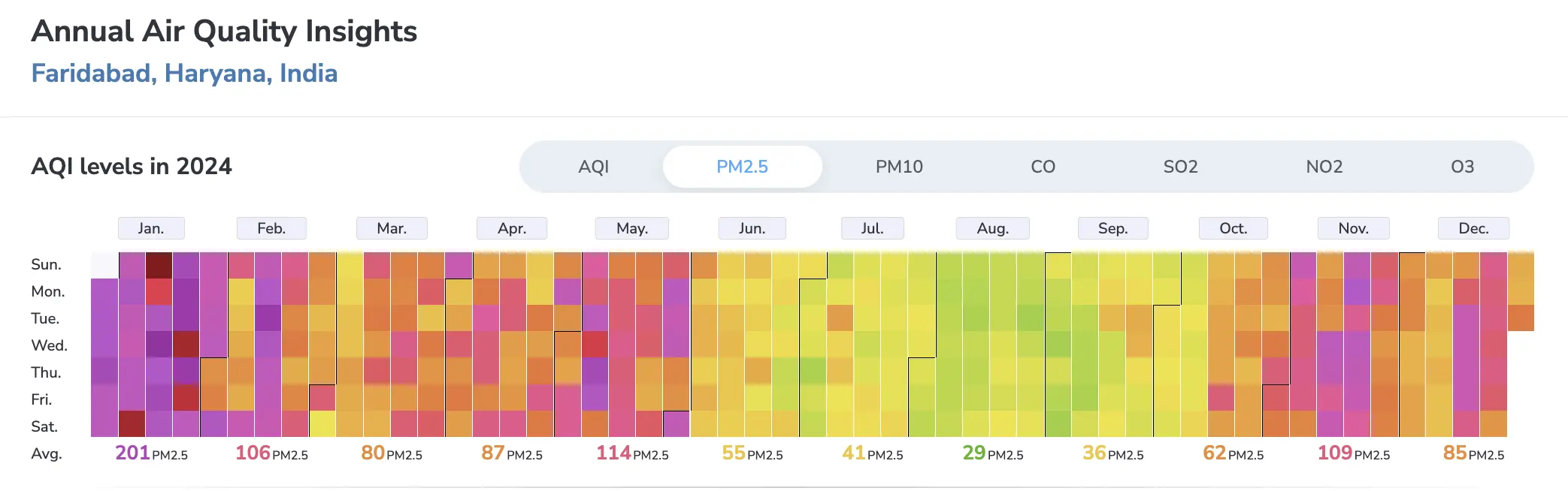faridabad city annual pm2.5 calendar