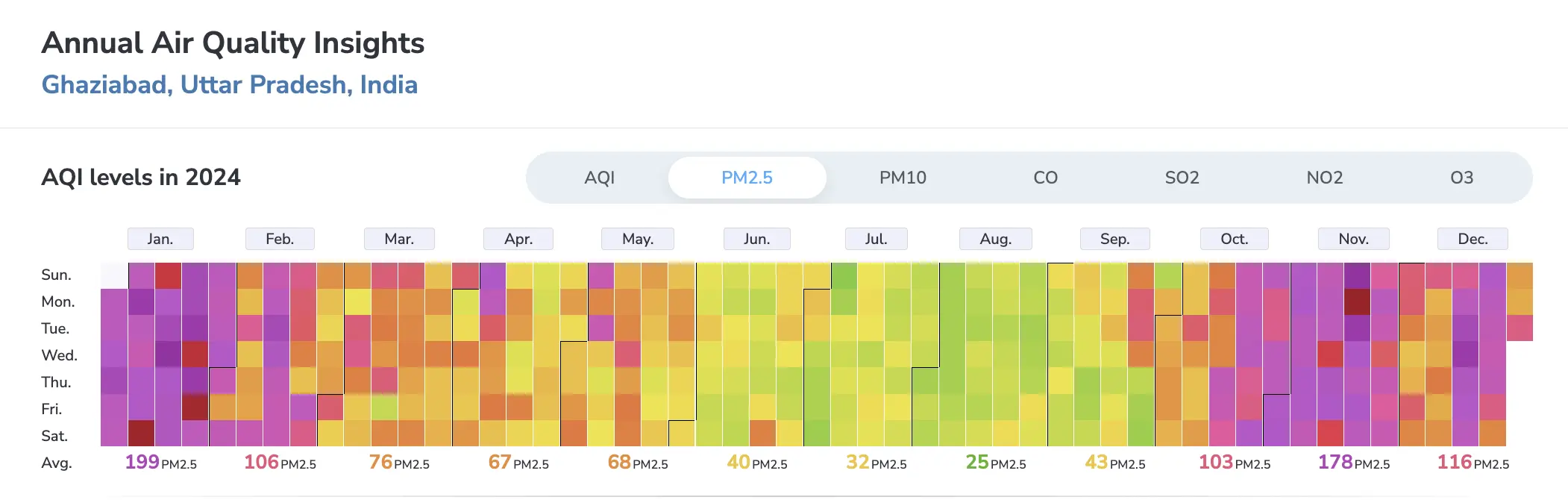 ghaziabad annual pm2.5 calendar