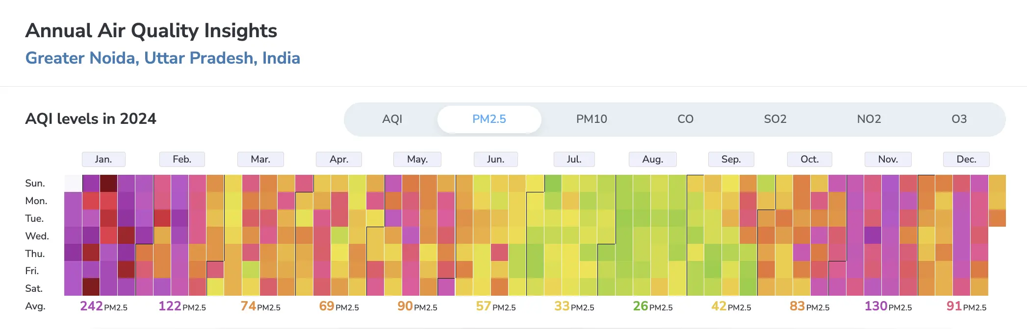 greater noida annual pm2.5 calendar