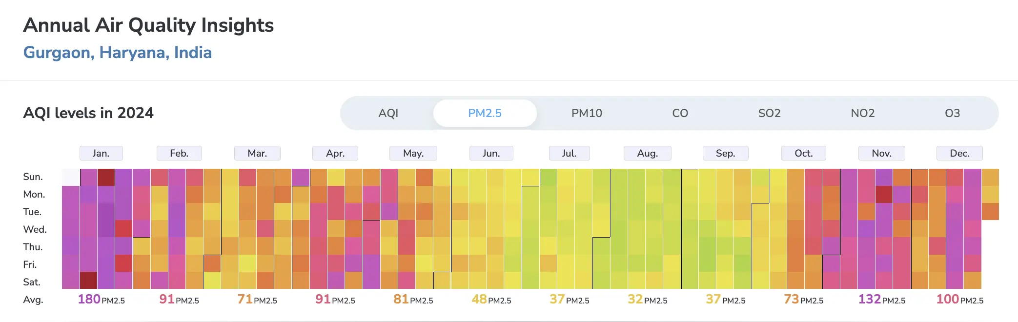 gurgaon annual pm2.5 calendar
