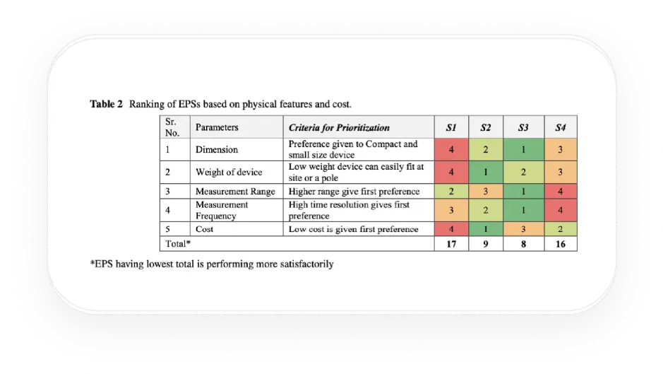 Ranking of EPS on physical features and cost from the case study By Dr. Sunil Gulia, National Environmental Engineering Research Institute, New Delhi, India