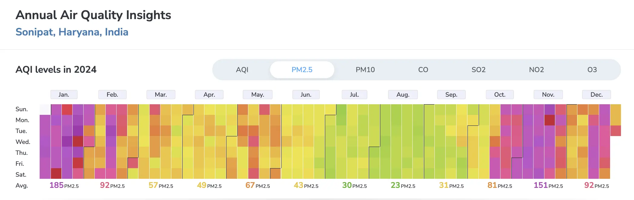 sonipat annual pm2.5 calendar