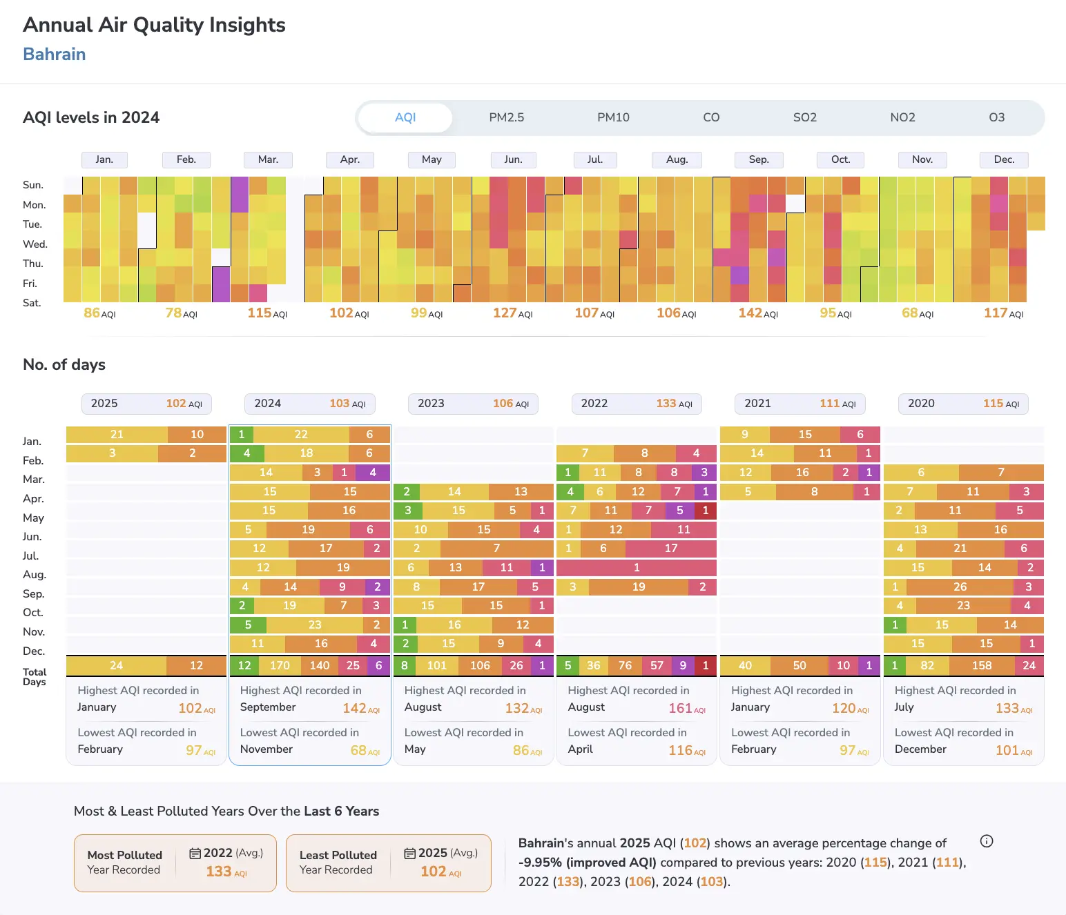 bahrain aqi values 2024