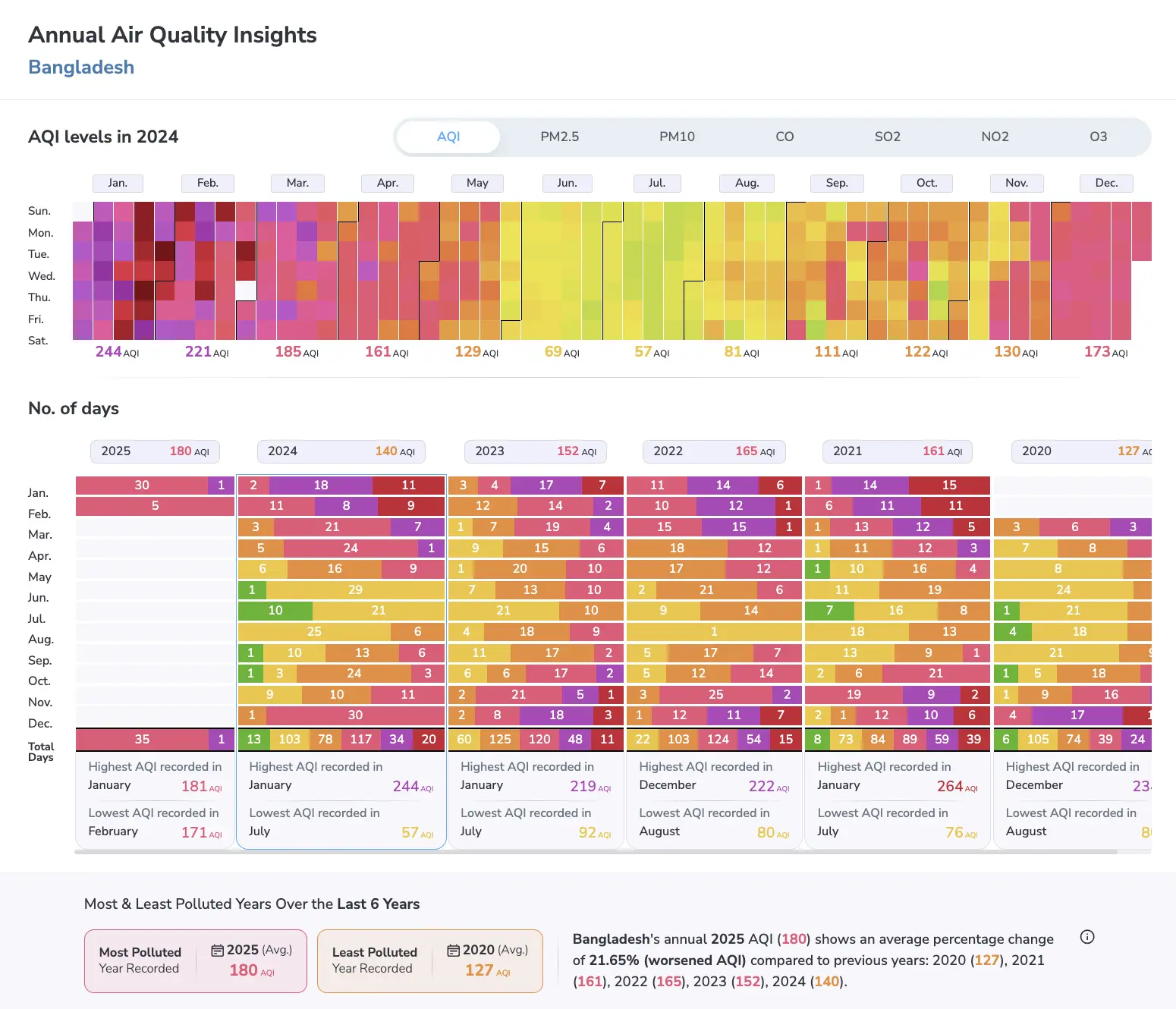 Bangladesh AQI 2024 in top 10 most polluted countries in the world