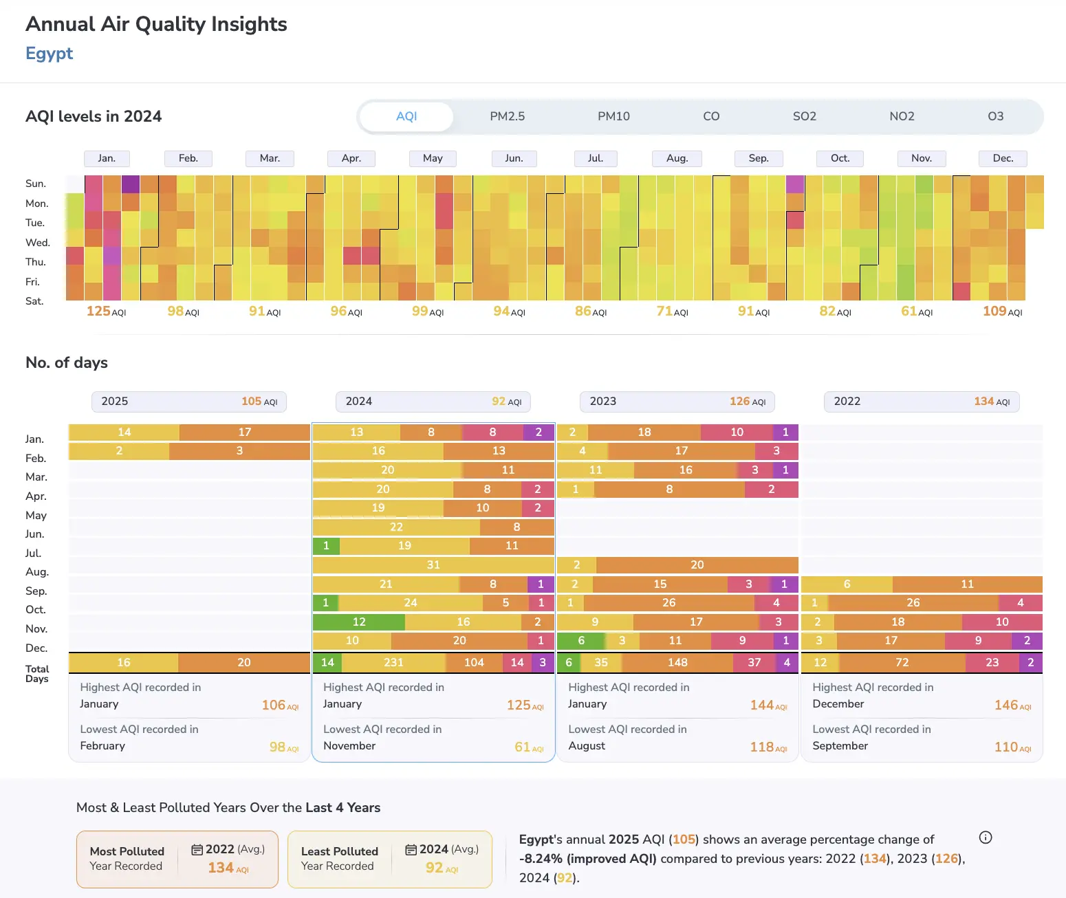 egypt aqi values 2024 in top 10 most polluted countries in the world