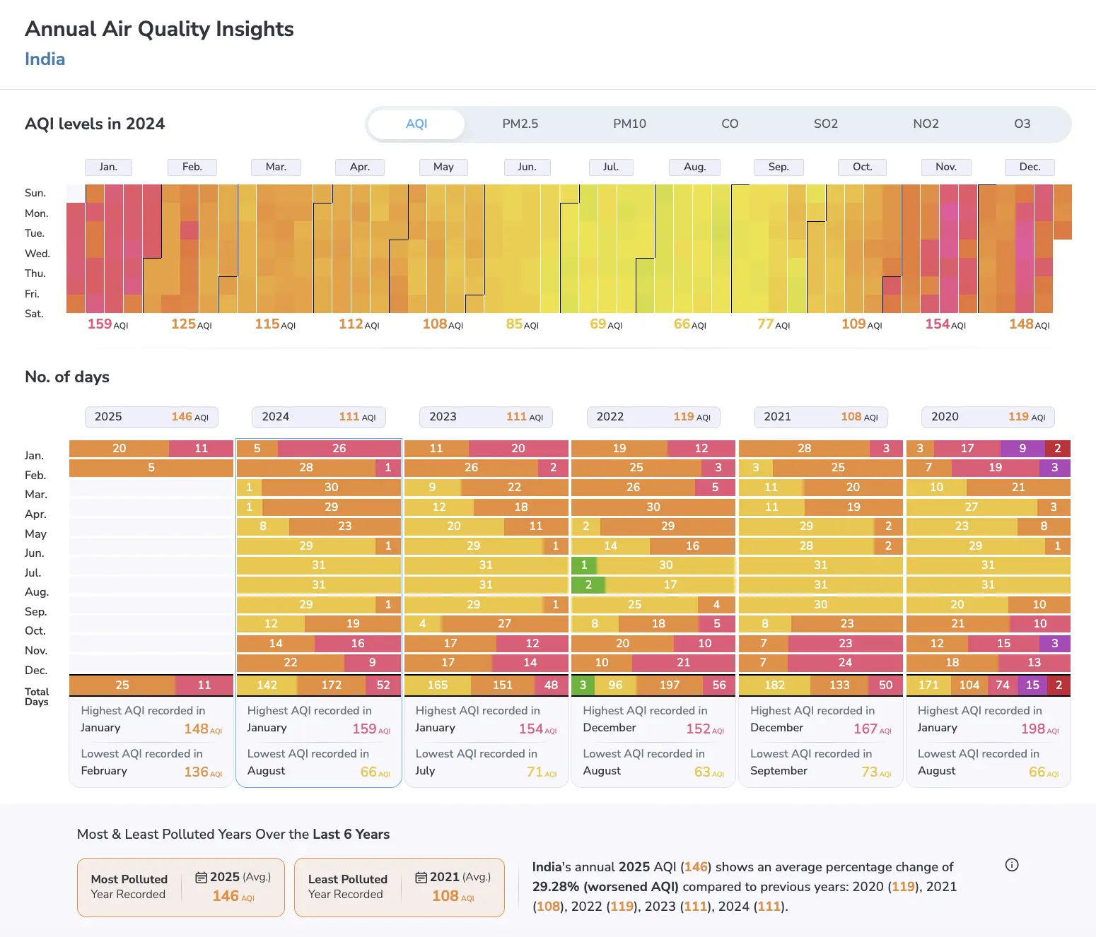 india aqi values 2024 in top 10 most polluted countries in the world