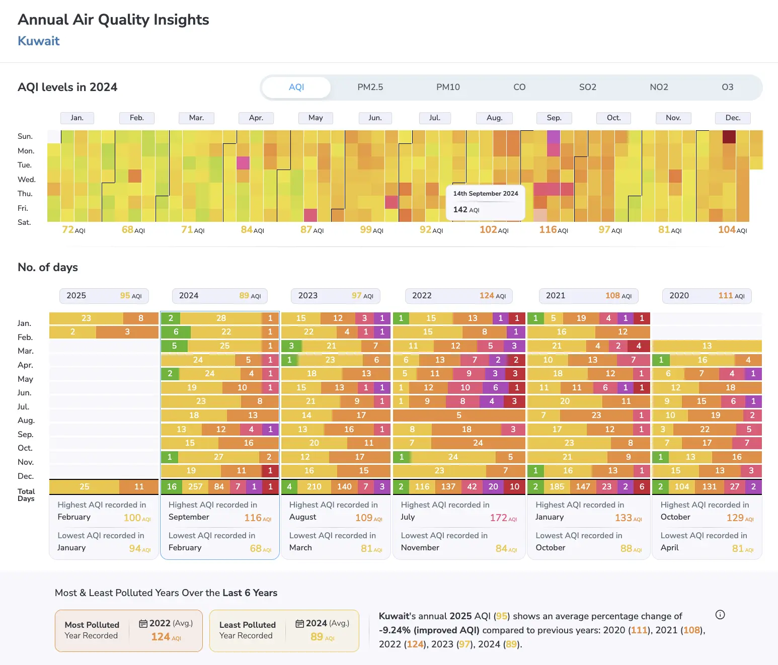 kuwait aqi values 2024 in top 10 most polluted countries in the world