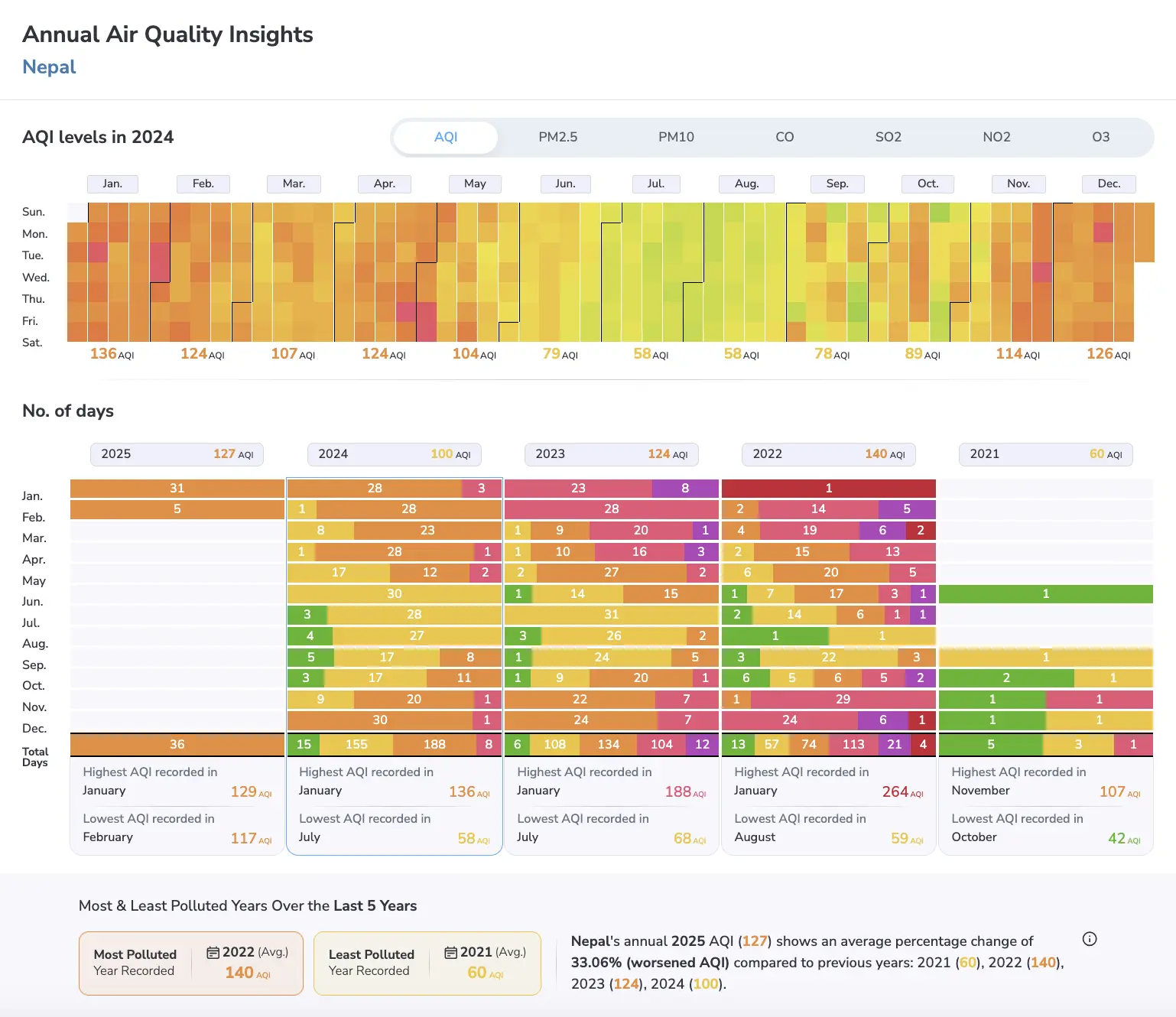 nepal aqi values 2024 in top 10 most polluted countries in the world