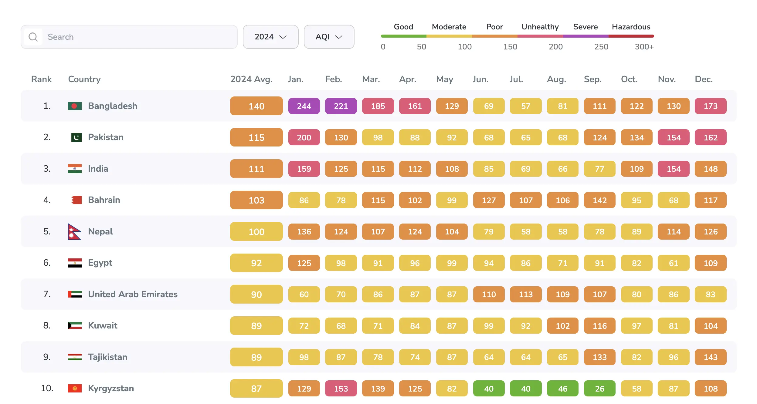 Most Polluted Countries in the World 2024