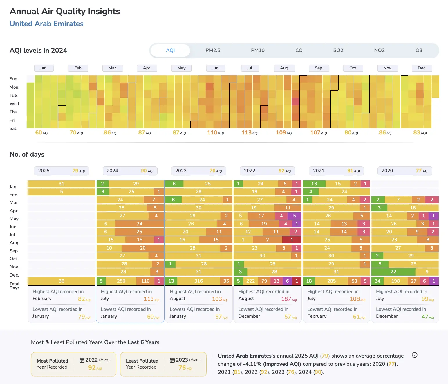 uae aqi values 2024 in top 10 most polluted countries in the world