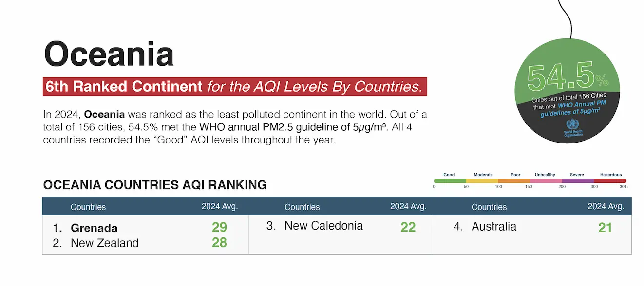oceania air quality 2024