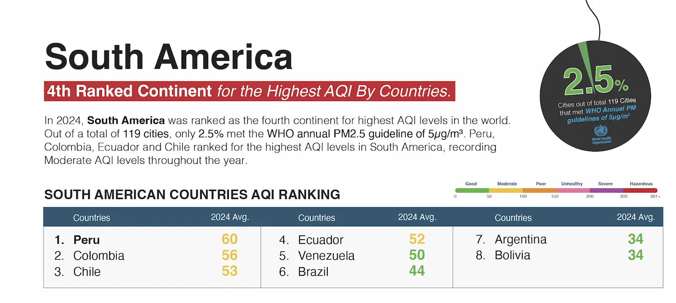south america air quality 2024