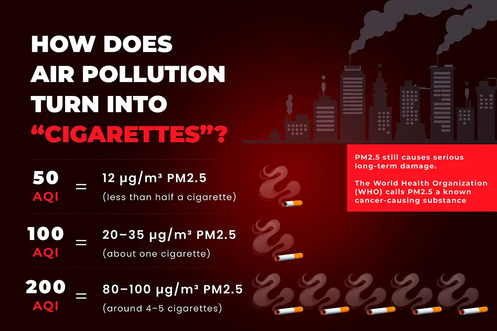 air pollution turn into cigarettes as per the PM2.5 levels