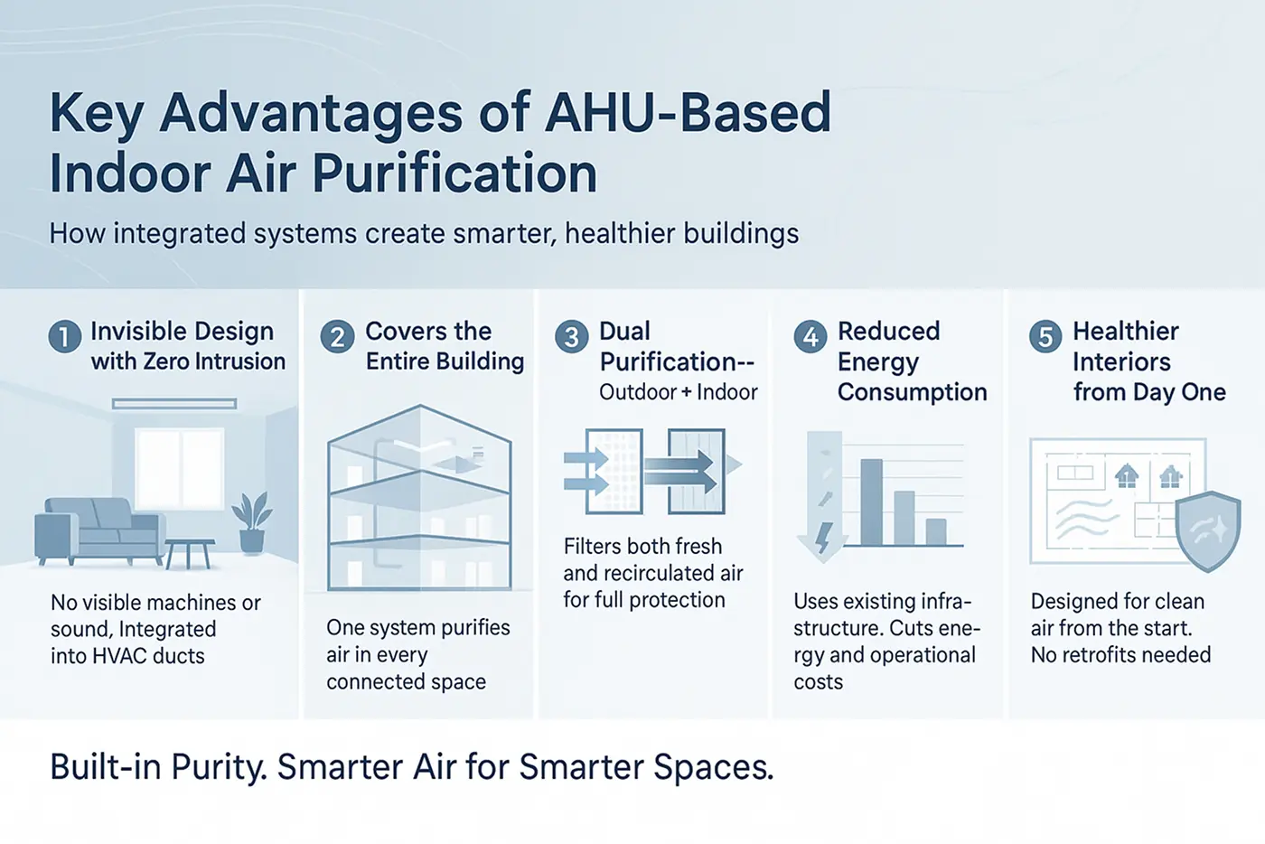 Key advantages of AHU-Based Indoor air purification
