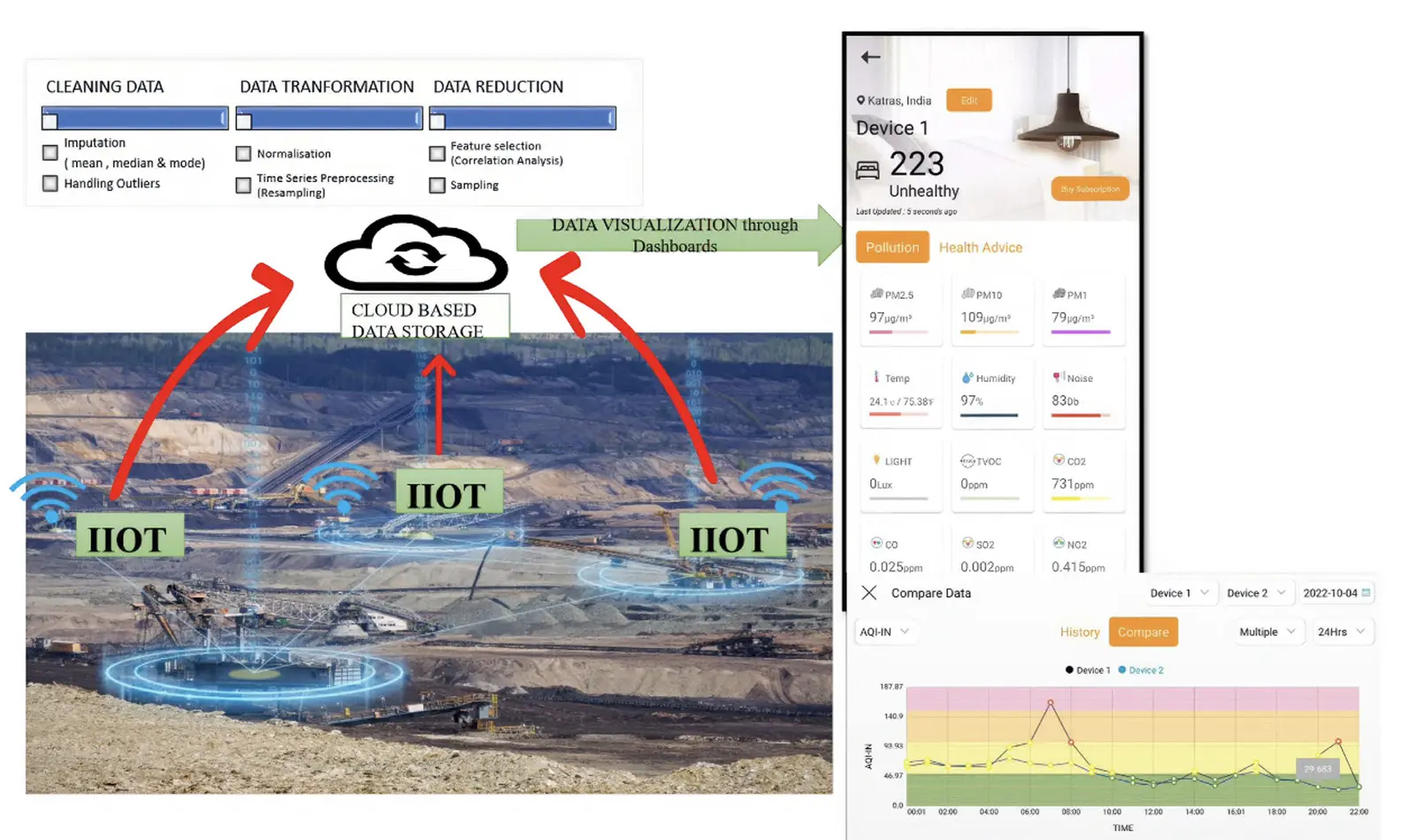 overview of iot-based monitoring of air pollution and data acquisition in open-pit mines.