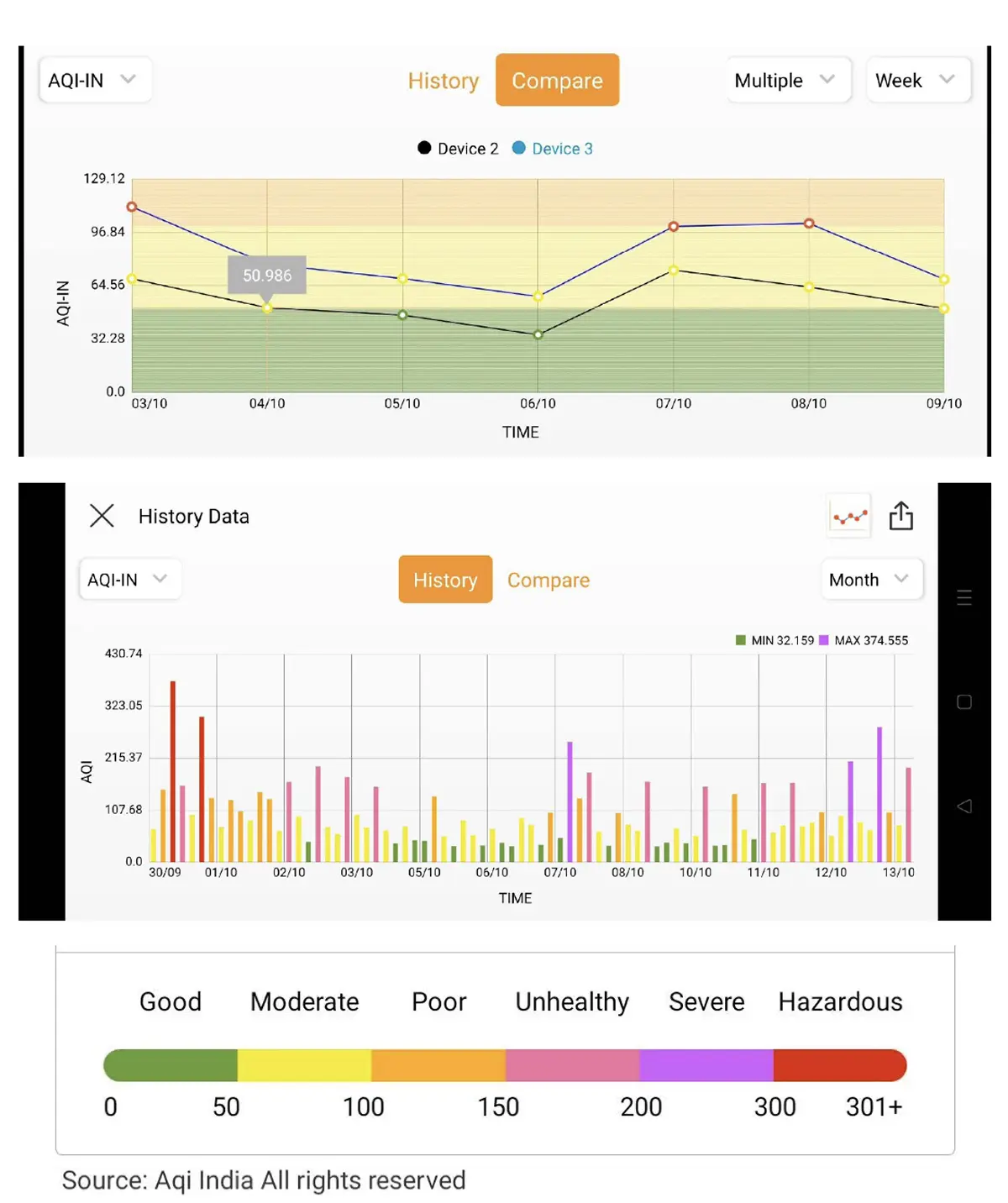 web and mobile application charts and graphs for visualization of aqi data.
