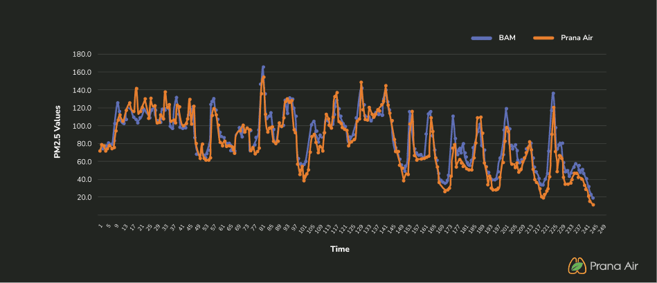 Comparision of readings from Cair+ and BAM method giving proof of accuracy