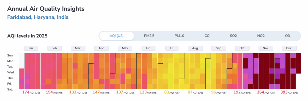 faridabad aqi ranking 2025