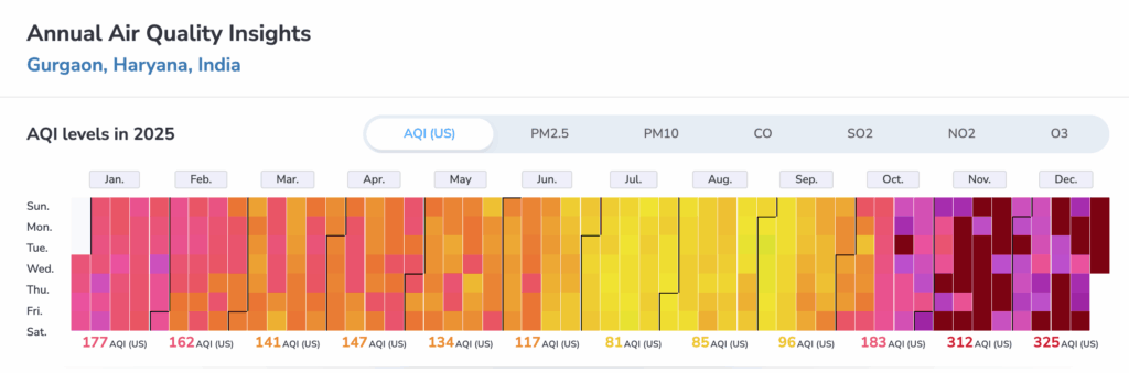 gurgaon aqi ranking 2025