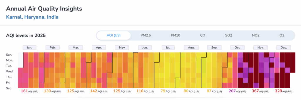 karnal aqi ranking 2025