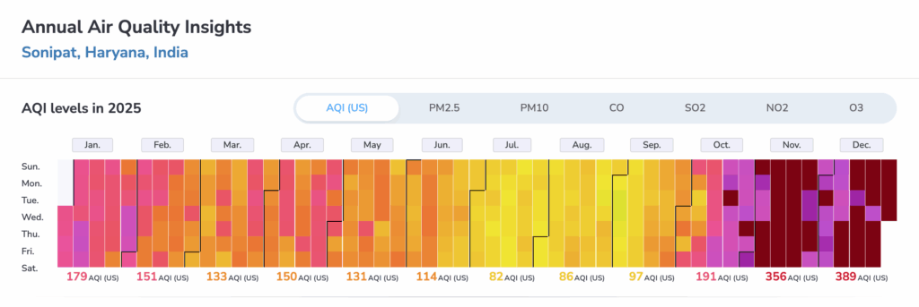 sonipat aqi ranking 2025