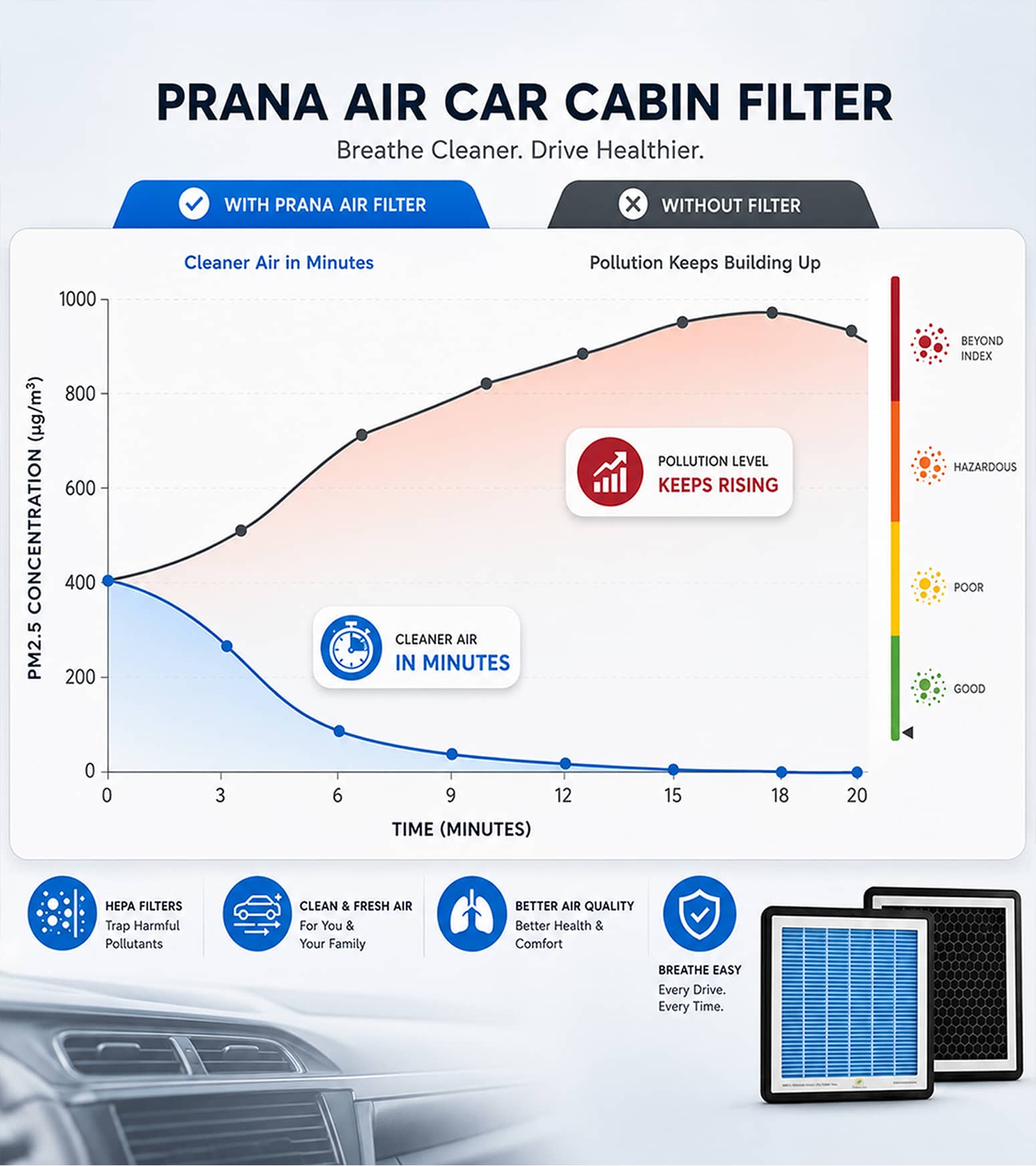Prana Air Car Air Filter Efficiency Comparison Graph Against Other