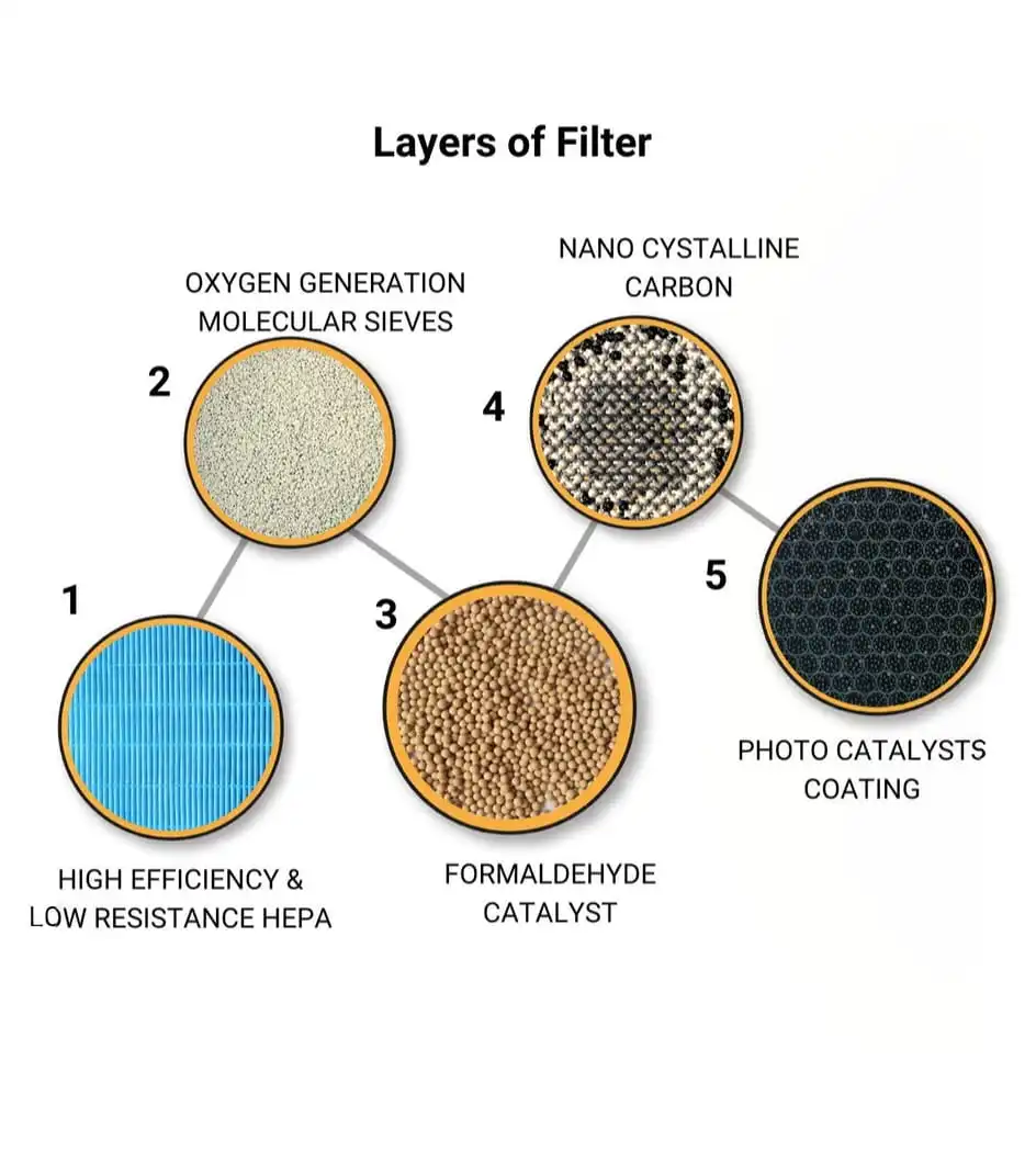 Premium materials used in Prana Air Car Air Filter