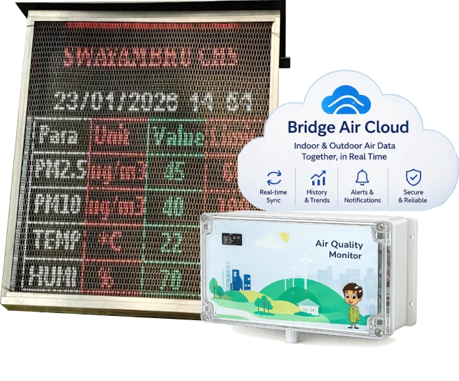 Prana Air integrated BMC compliance setup: outdoor LED display, ambient PM monitor and cloud portal