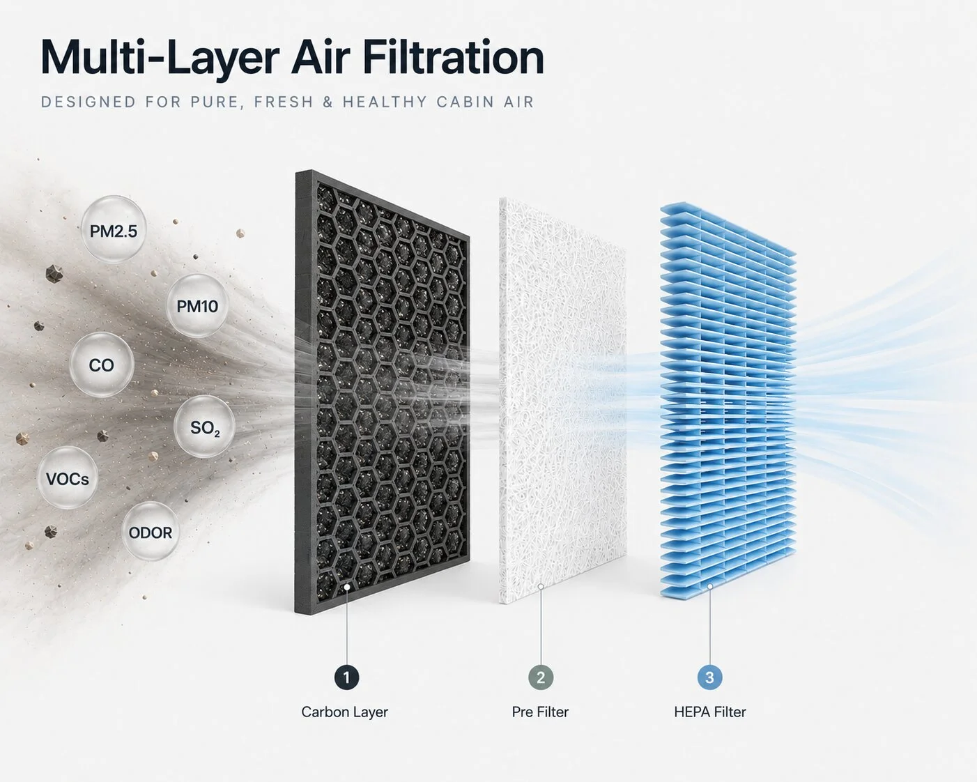 multi layers filtration with HEPA and Activated Carbon in Toyota Car Air Filter of Prana Air