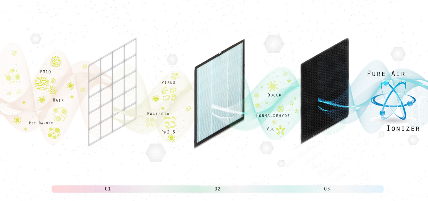 Purification Process of air purifier