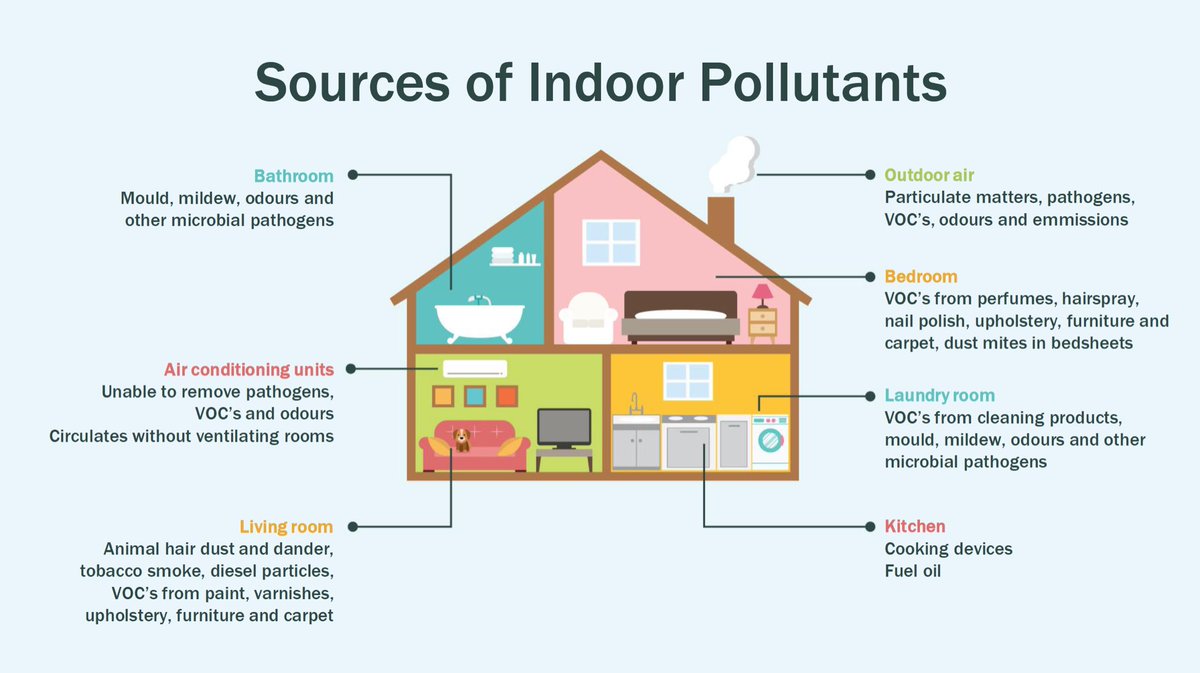 indoor air quality