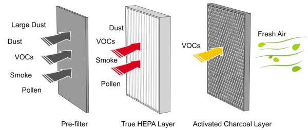 WHAT IS A HEPA FILTER AND HOW DOES IT WORK?