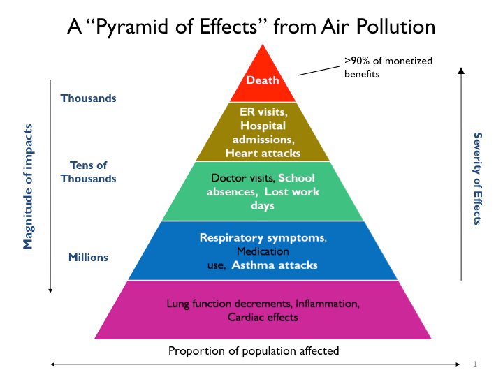 Effets des Polluants Atmosphériques