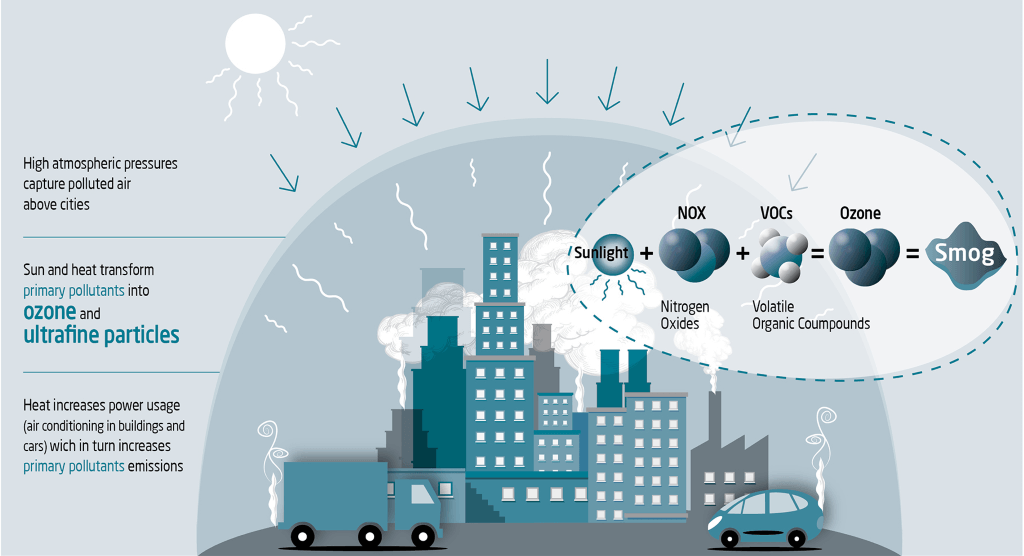 Types of air pollutants