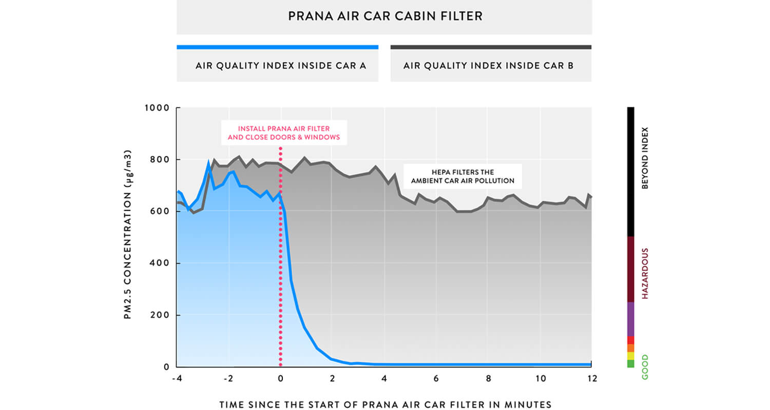 air quality graph with prana air car cabin filter