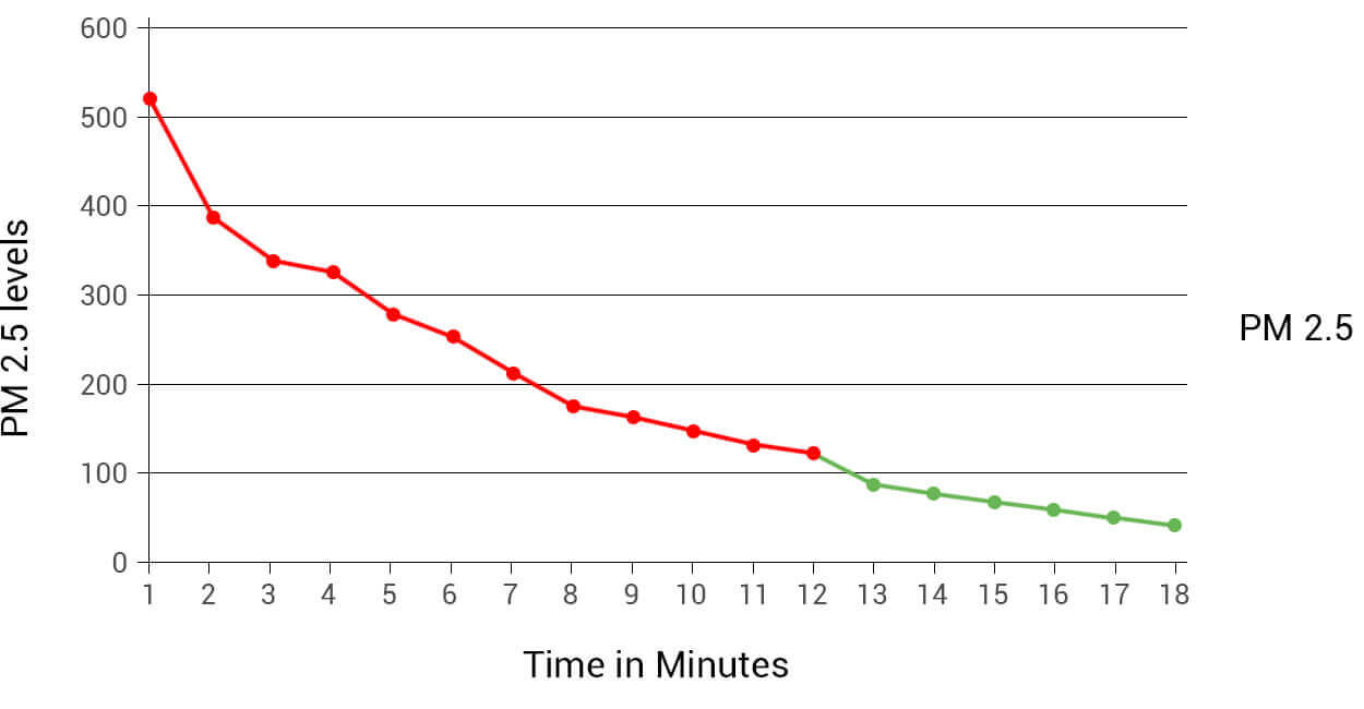 high pm2.5 level chart