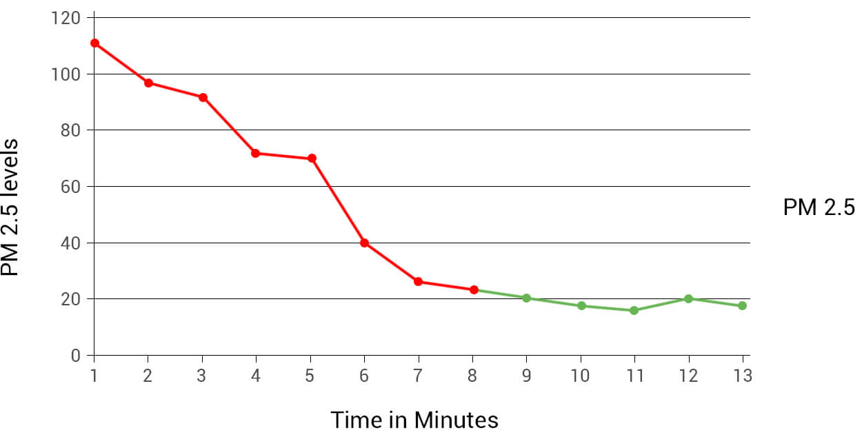 low pm2.5 level chart