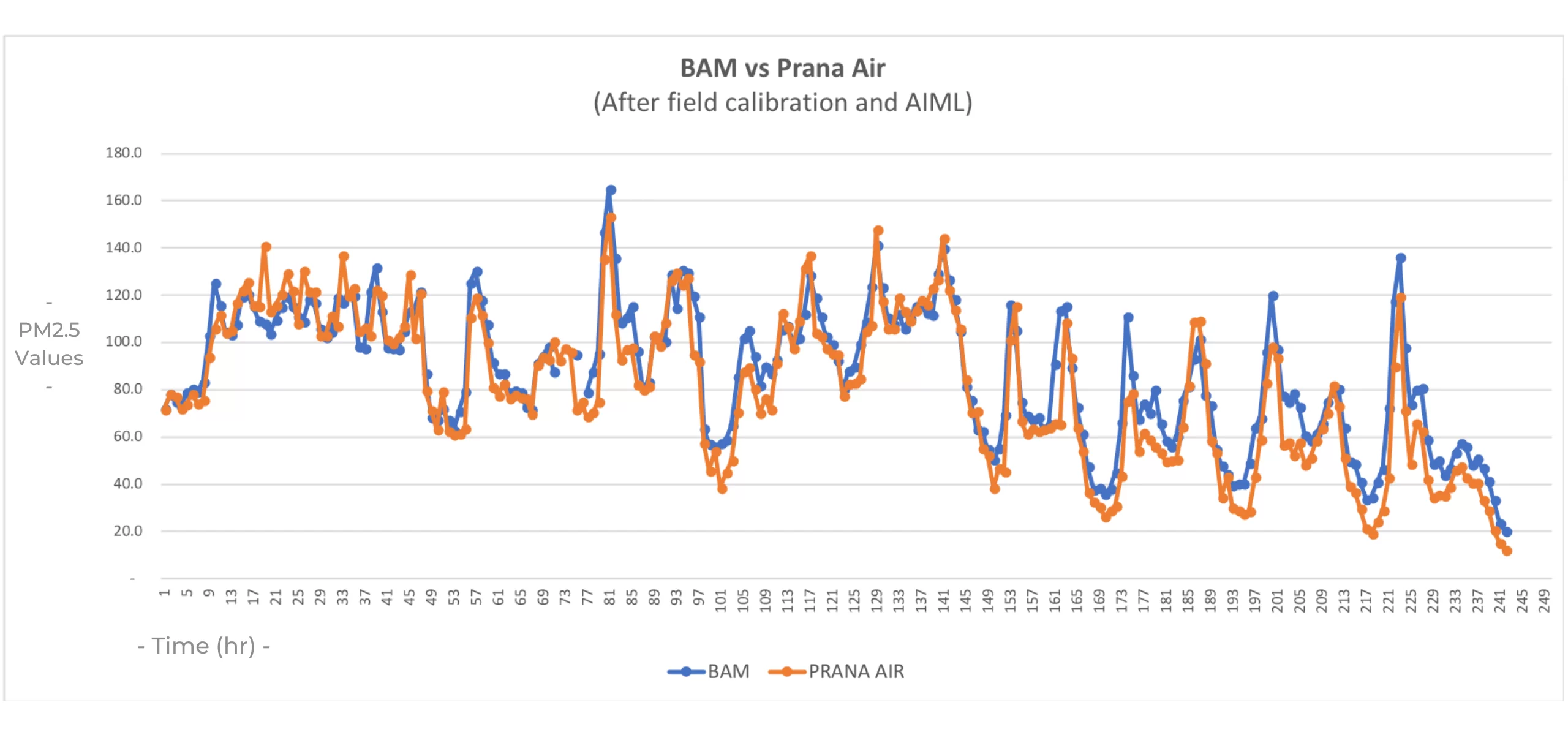 Precisión de datos del sensor de calidad del aire prana pm2.5