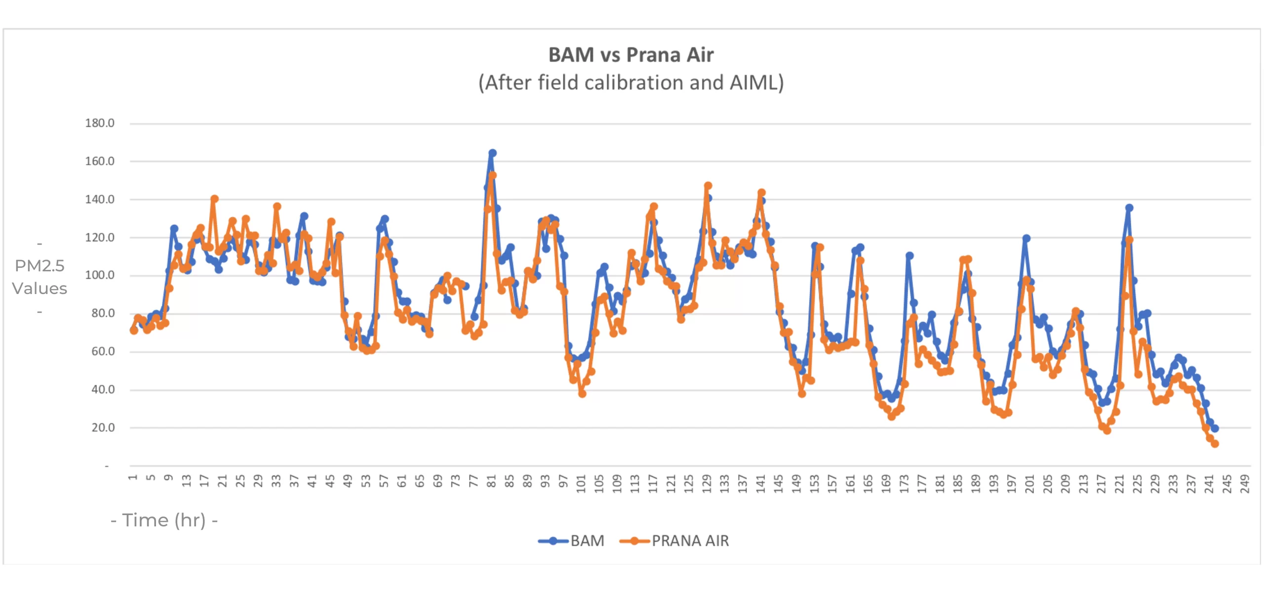 точность данных датчика качества воздуха прана pm2.5