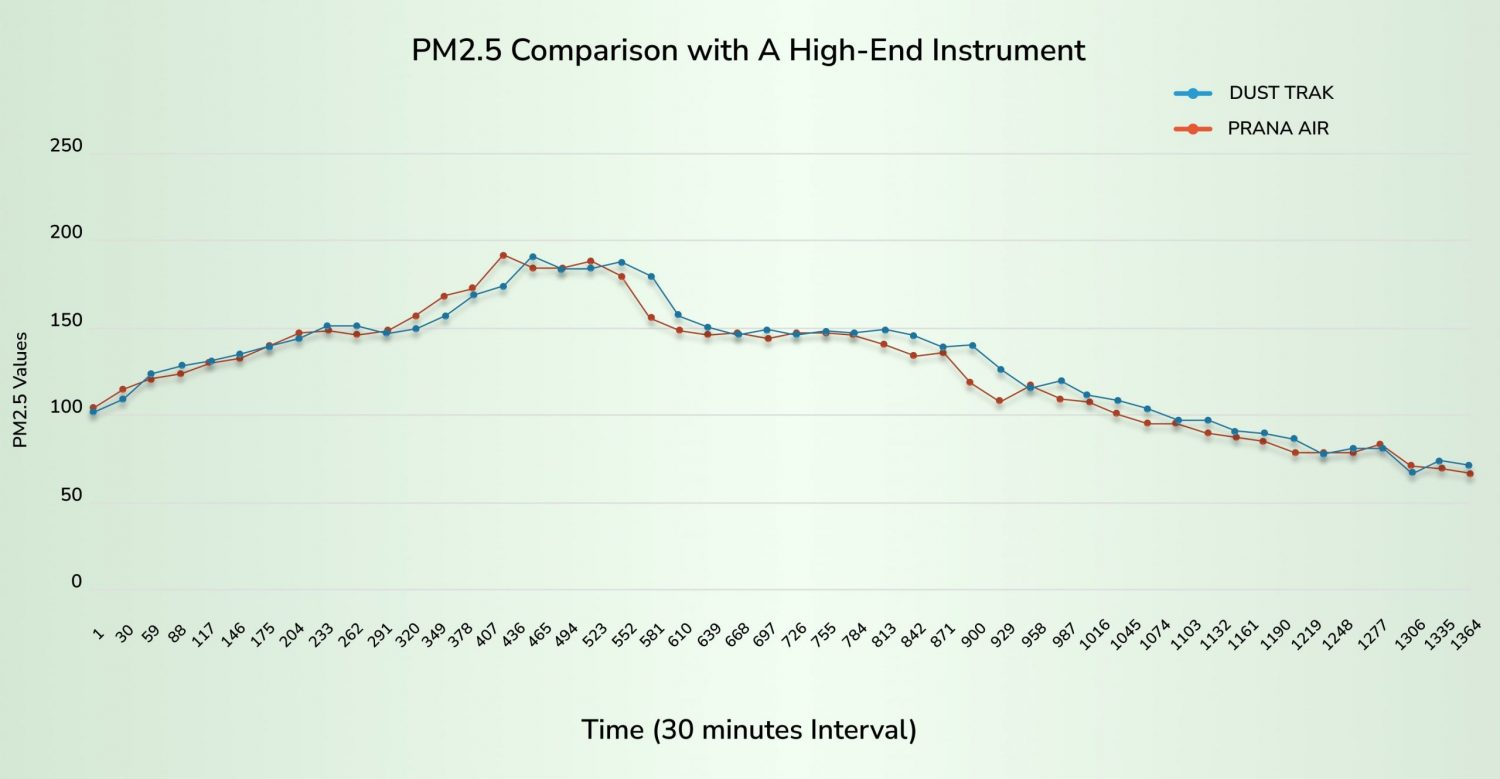 prana air quality monitor data accuracy